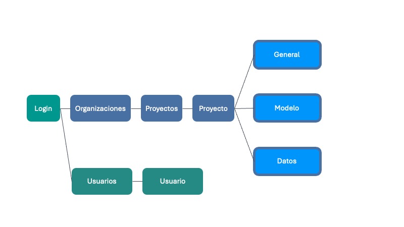 Content Island Sitemap: login, organizaciones, proyecto, proyecto y dentro tabs: general, modelo, datos, además usuarios y usuario