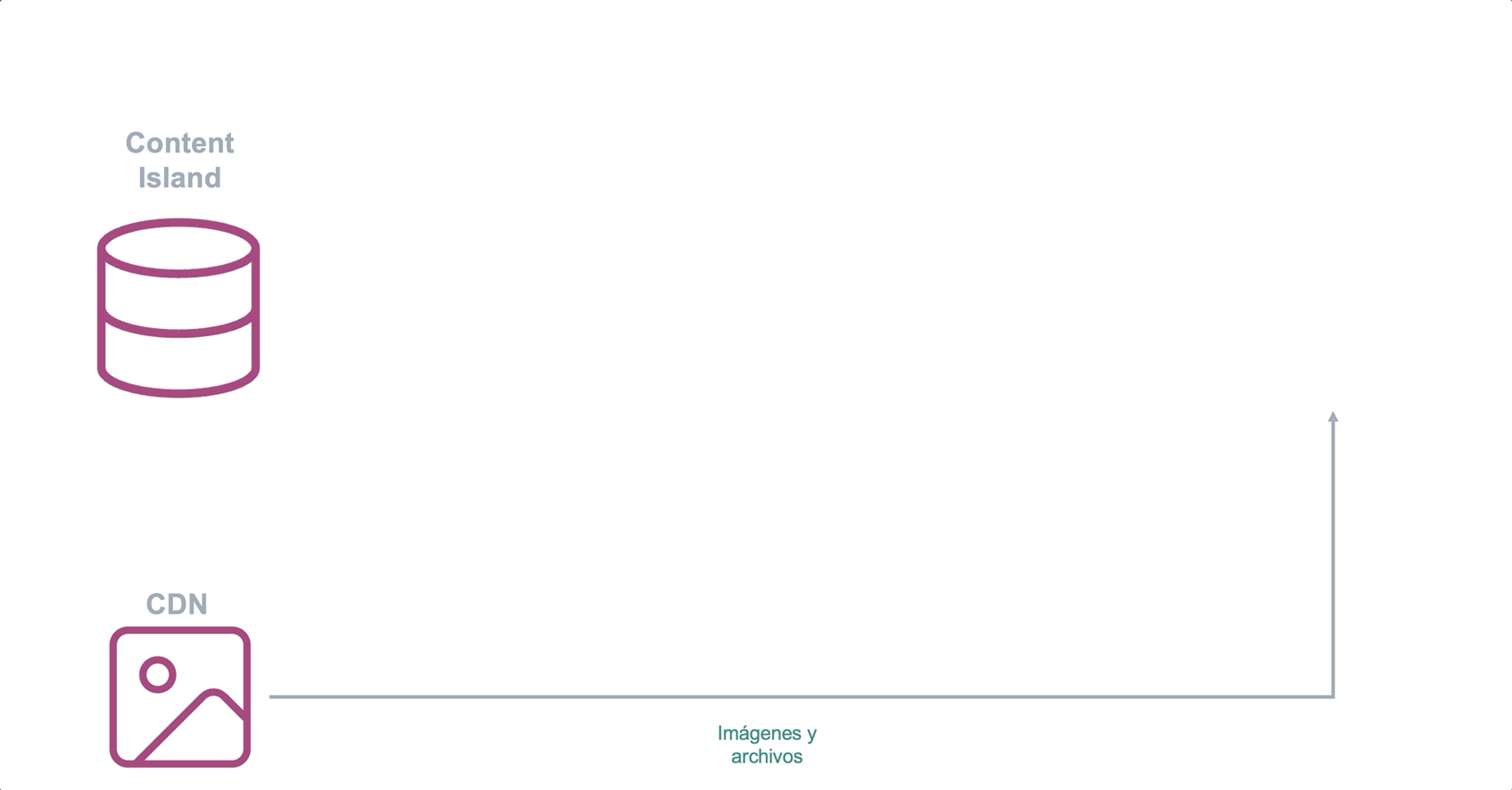 Diagrama: Dynamic Snapshot en Next.js con versión por endpoint. Una GitHub Action llama al endpoint de refresco y el snapshotLoader tira del API con exportSnapshot()