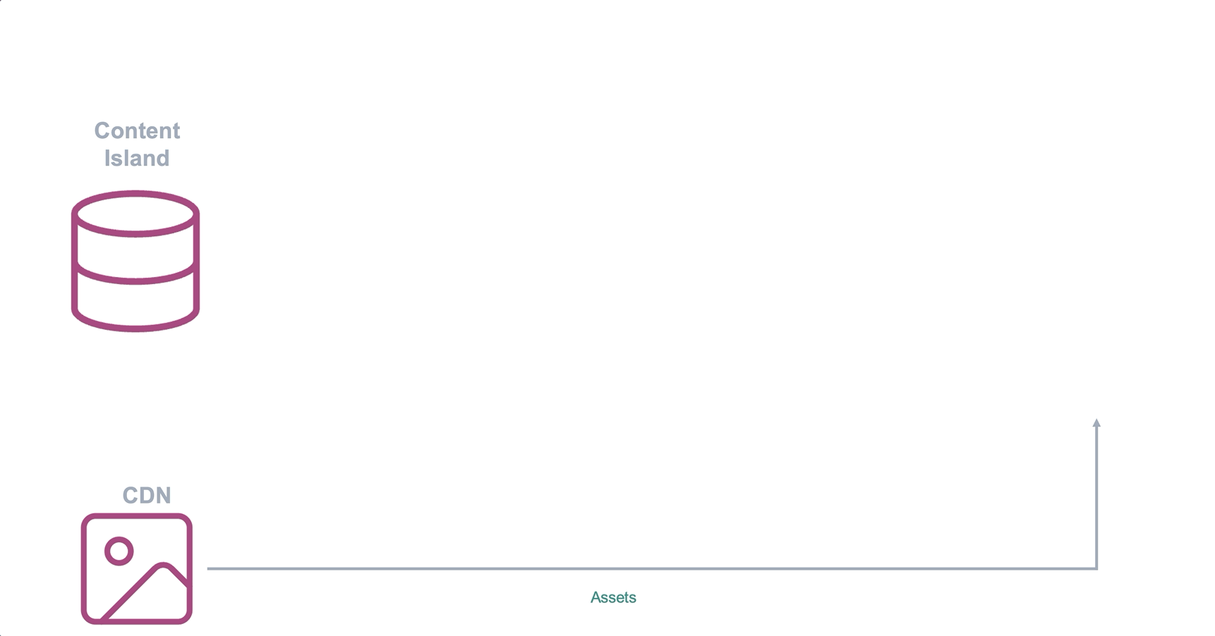 Diagrama: Dynamic Snapshot en Next.js con Redis pub/sub. Un publisher hace SET + PUBLISH y todas las instancias suscritas se refrescan a la vez con un único mensaje